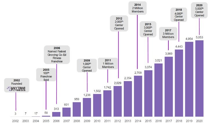 AF Growth Chart